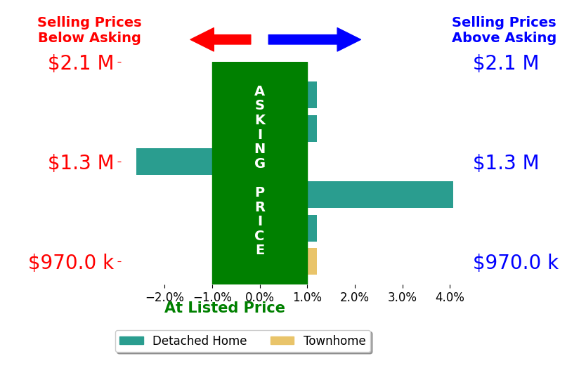 Bar chart comparing asking price vs selling price for JC Silvey
