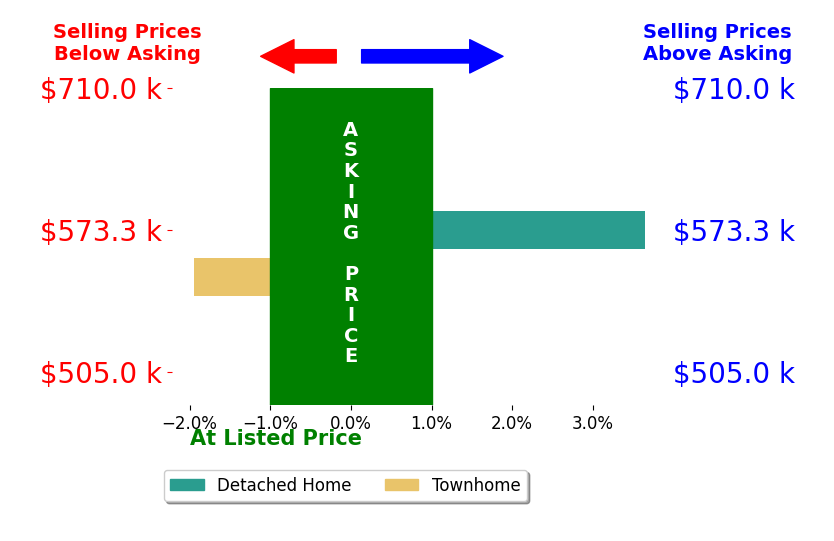 Judy McHenry's sold homes closed 1.9% below asking on average, with 0 homes above, 1 below, and 0 at asking price.