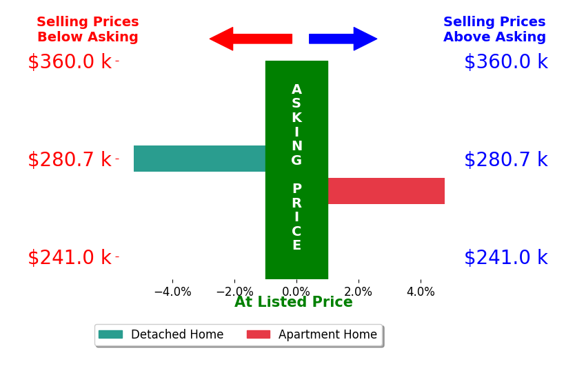 Bar chart comparing asking price vs selling price for Alexsandra Rodriguez