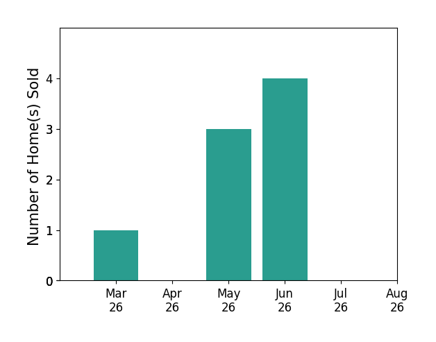 Colleen Gustavson sold 1 home in March 2026, 3 homes in May 2026, 4 homes in June 2026, for a total of 8 homes.
