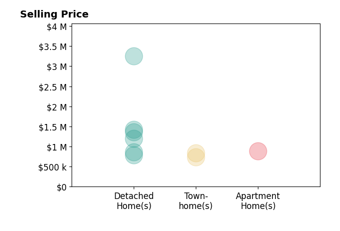 Colleen Gustavson's sold homes include detached homes from $795K to $1.4M, apartment homes at $895K, townhomes from $745K to $840K.