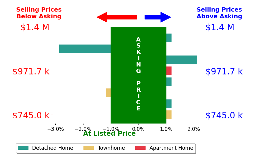 Colleen Gustavson's sold homes closed 0.5% below asking on average, with 1 homes above, 2 below, and 5 at asking price.