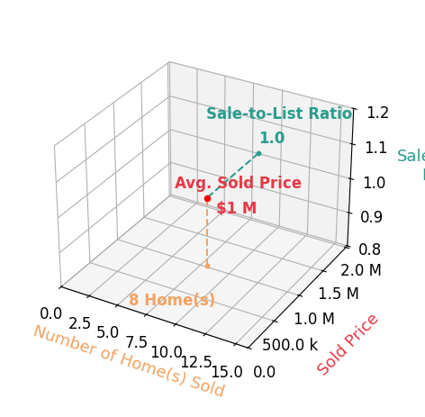 Colleen Gustavson sold 8 homes with an average sold price of $1.0M and an average sale-to-list ratio of 99.5%.