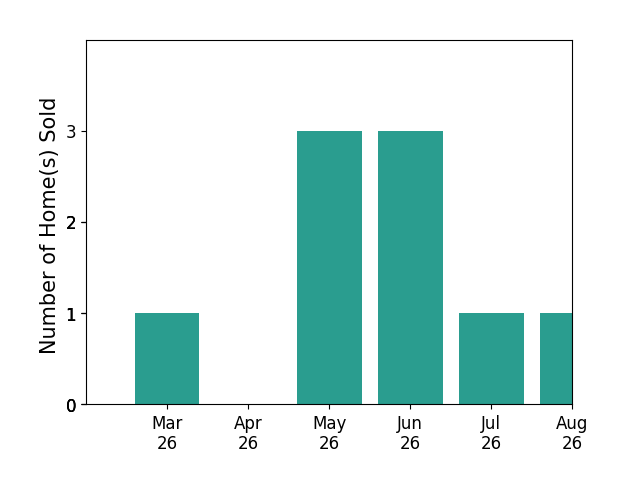 Eryn Appell sold 1 home in March 2026, 3 homes in May 2026, 3 homes in June 2026, for a total of 7 homes.