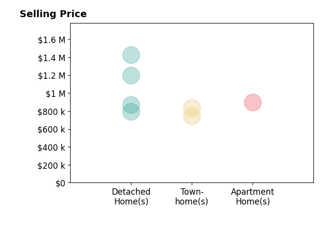 Eryn Appell's sold homes include detached homes from $795K to $1.4M, apartment homes at $895K, townhomes from $745K to $840K.