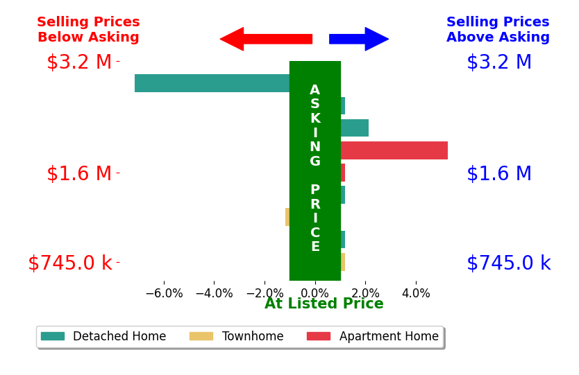 Eryn Appell's sold homes closed 0.1% below asking on average, with 1 homes above, 1 below, and 5 at asking price.