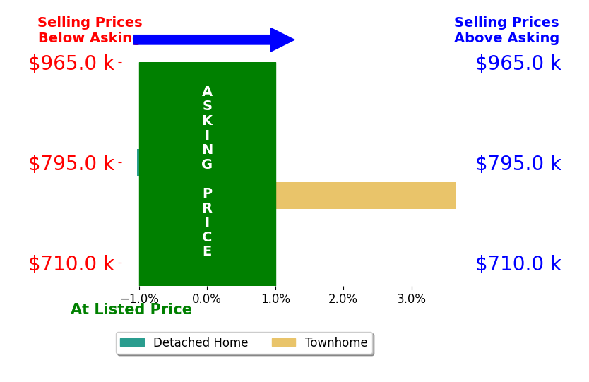 Charisma Ware's sold homes closed 1.3% above asking on average, with 1 homes above, 1 below, and 0 at asking price.