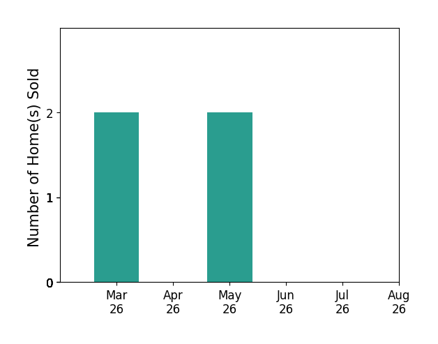 Hanah Desherow sold 2 homes in March 2026, 2 homes in May 2026, for a total of 4 homes.