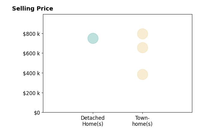 Hanah Desherow's sold homes include detached homes at $751K, townhomes from $385K to $795K.