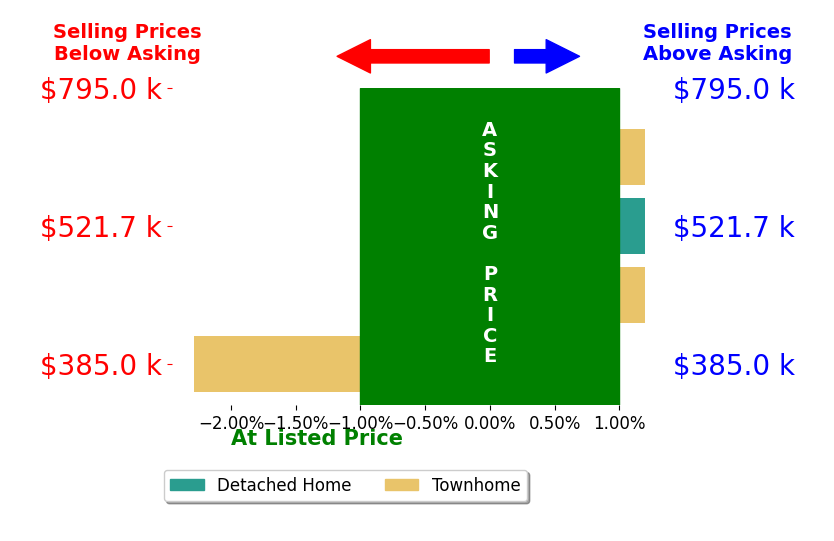 Hanah Desherow's sold homes closed 0.3% below asking on average, with 0 homes above, 1 below, and 3 at asking price.