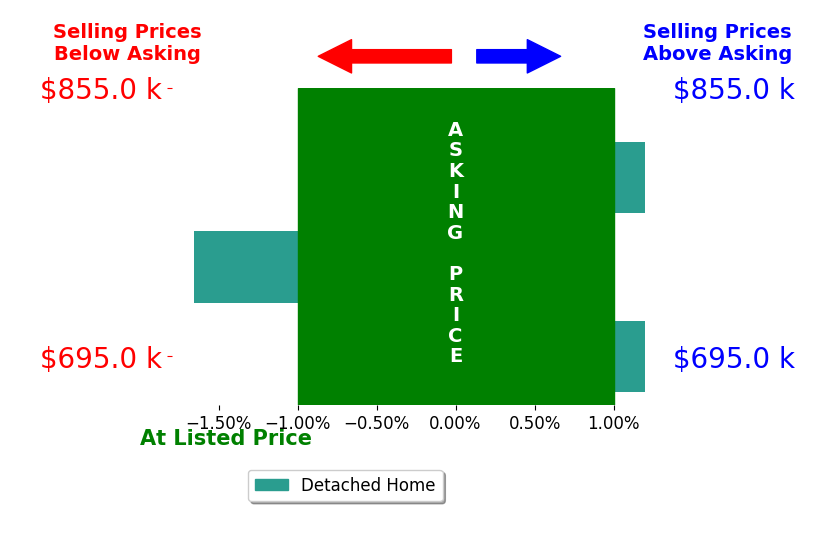 Chris Zarou's sold homes closed 0.4% below asking on average, with 0 homes above, 1 below, and 2 at asking price.