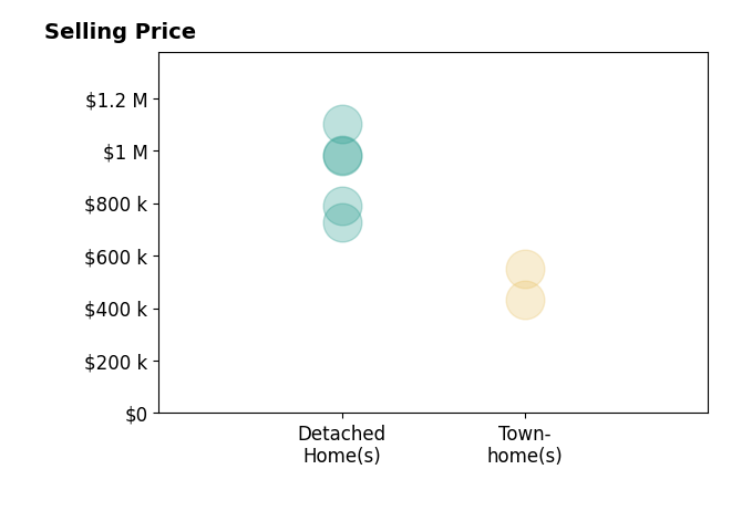 Lou Casciano's sold homes include detached homes from $725K to $1.1M, townhomes from $430K to $550K.