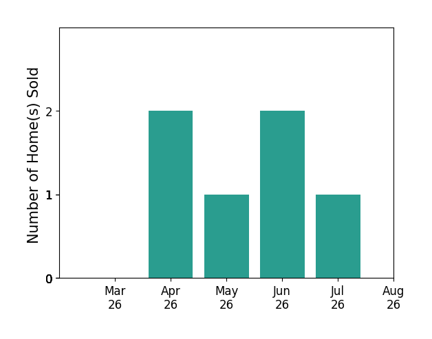 Amy Casciano sold 2 homes in April 2026, 1 home in May 2026, 2 homes in June 2026, 1 home in July 2026, for a total of 6 homes.