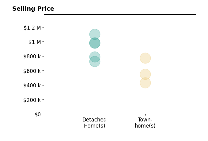 Amy Casciano's sold homes include detached homes from $725K to $1.1M, townhomes from $430K to $550K.