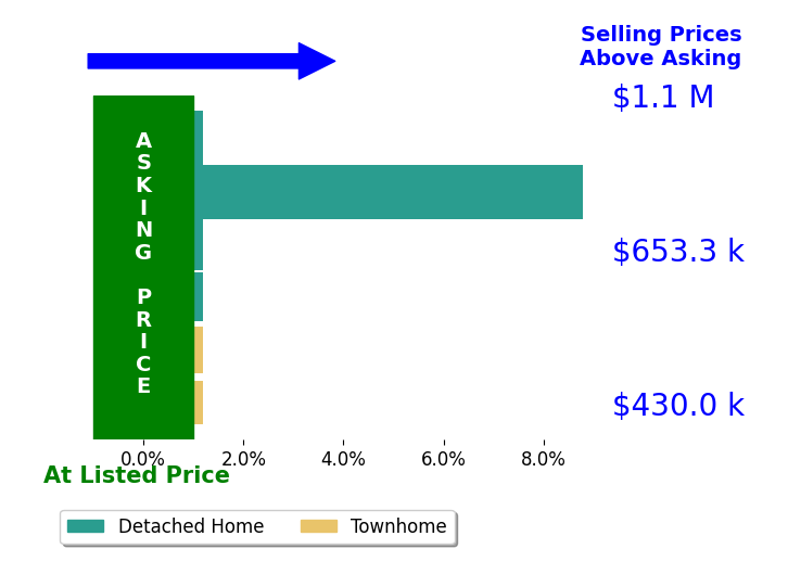Amy Casciano's sold homes closed 1.6% above asking on average, with 1 homes above, 0 below, and 5 at asking price.