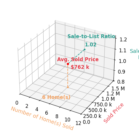 Amy Casciano sold 6 homes with an average sold price of $762K and an average sale-to-list ratio of 101.6%.