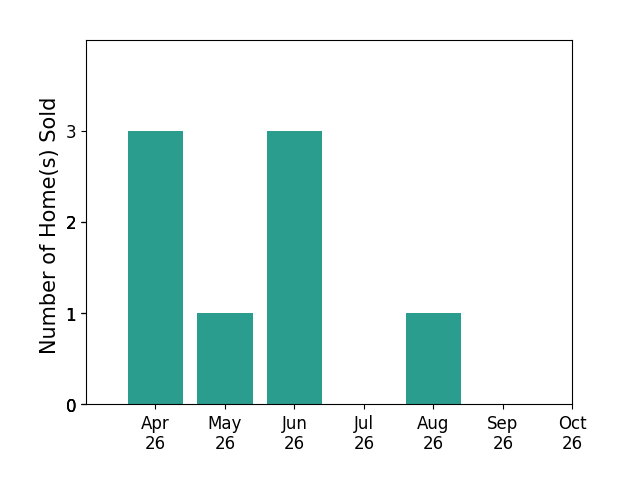 Bar chart of total home sales by Kathy Colville over the past 6 months