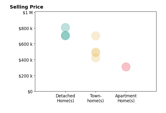 Histogram of home sales price ranges for Kathy Colville