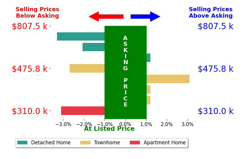 Bar chart comparing asking price vs selling price for Kathy Colville