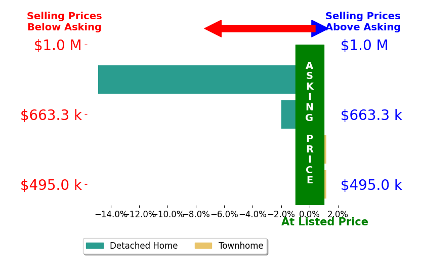Tom Moffett's sold homes closed 4.4% below asking on average, with 0 homes above, 2 below, and 2 at asking price.