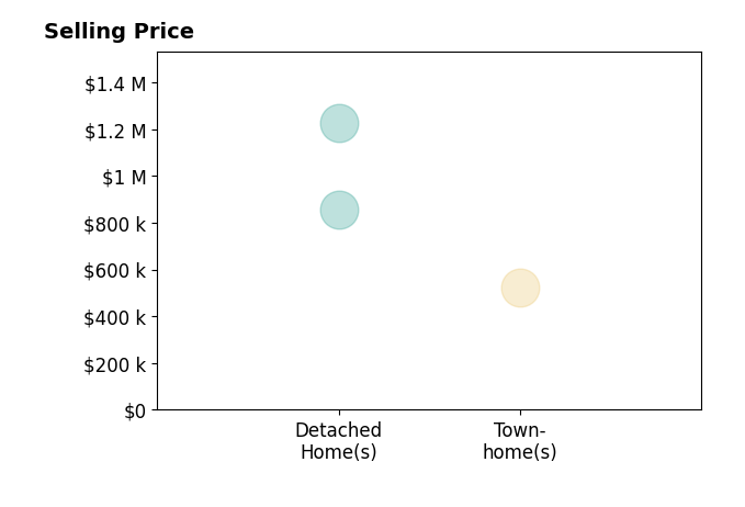 Kyle Davis's sold homes include townhomes at $522K, detached homes from $855K to $1.2M.