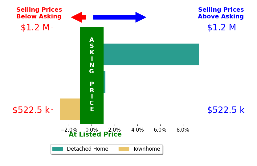 Kyle Davis's sold homes closed 2.2% above asking on average, with 1 homes above, 1 below, and 1 at asking price.