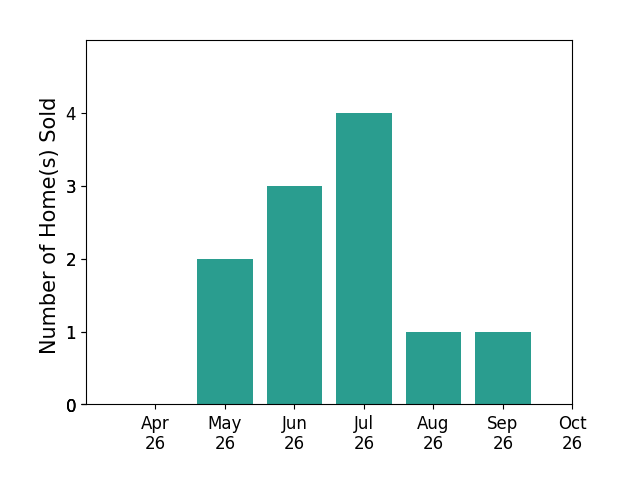 Bar chart of total home sales by Ben Heisler over the past 6 months