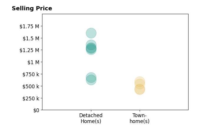 Histogram of home sales price ranges for Ben Heisler