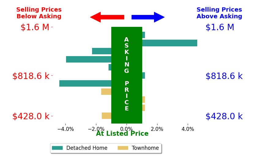 Bar chart comparing asking price vs selling price for Ben Heisler