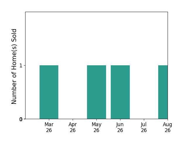 Sarvey Said sold 1 home in March 2026, 1 home in May 2026, 1 home in June 2026, for a total of 3 homes.