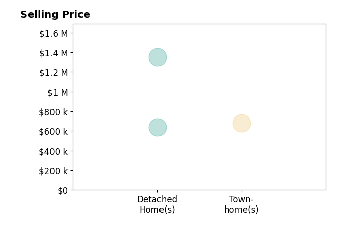 Sarvey Said's sold homes include detached homes from $640K to $1.4M, townhomes at $680K.
