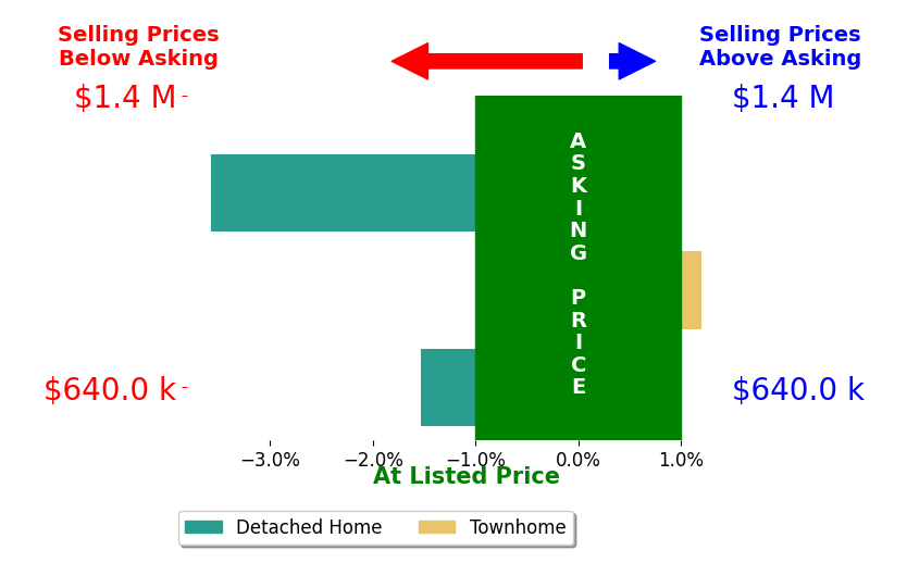Sarvey Said's sold homes closed 1.5% below asking on average, with 0 homes above, 2 below, and 1 at asking price.