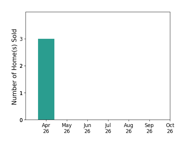 Bar chart of total home sales by Louise Lamy over the past 6 months