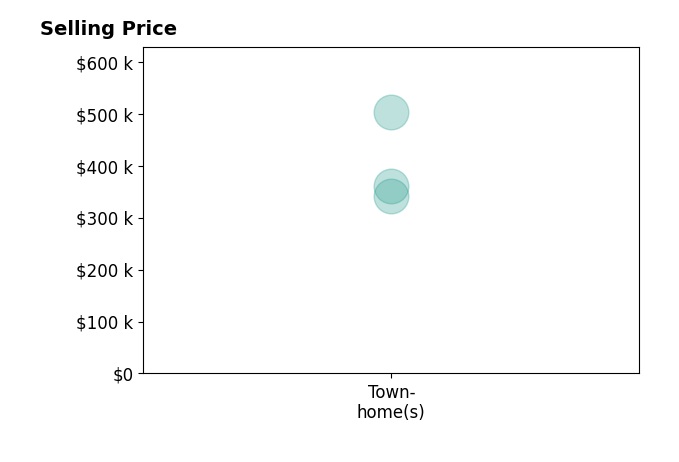 Histogram of home sales price ranges for Louise Lamy