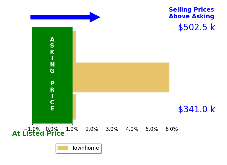 Bar chart comparing asking price vs selling price for Bernie Myers