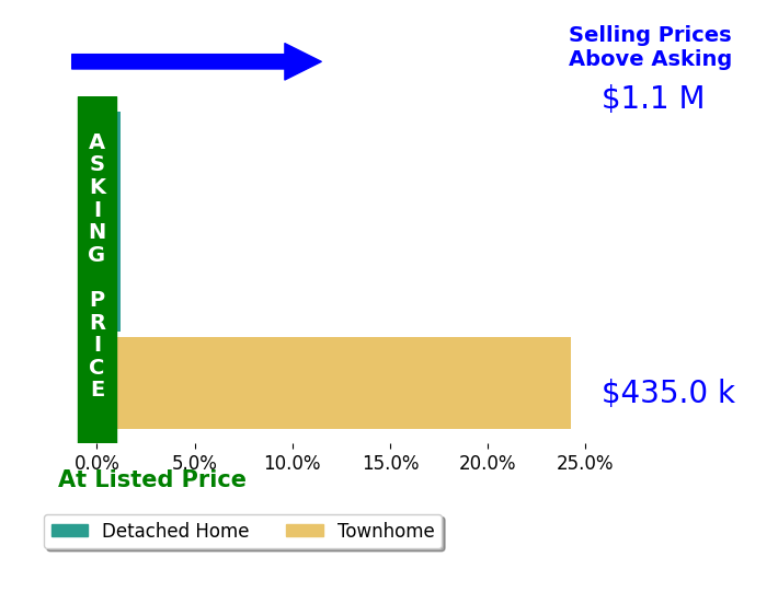 Bar chart comparing asking price vs selling price for Chrissie Goodrum