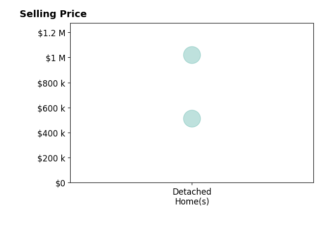 Histogram of home sales price ranges for Lauren Buchman