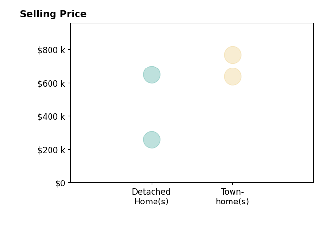 Lisa Cromwell's sold homes include detached homes from $260K to $650K, townhomes from $640K to $767K.
