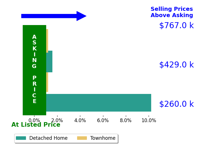 Lisa Cromwell's sold homes closed 3.2% above asking on average, with 2 homes above, 0 below, and 2 at asking price.