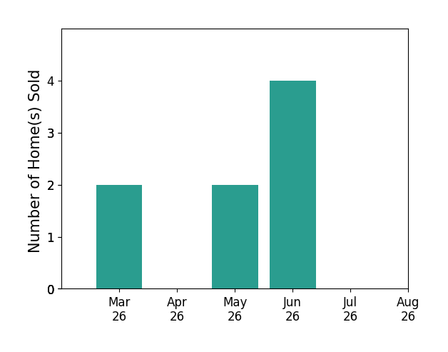 Peter Knapp sold 2 homes in March 2026, 2 homes in May 2026, 4 homes in June 2026, for a total of 8 homes.