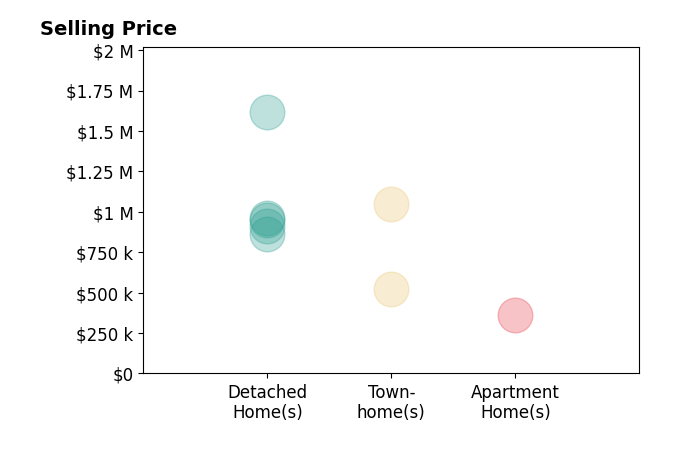Peter Knapp's sold homes include apartment homes at $360K, detached homes from $860K to $1.6M, townhomes from $525K to $1.0M.