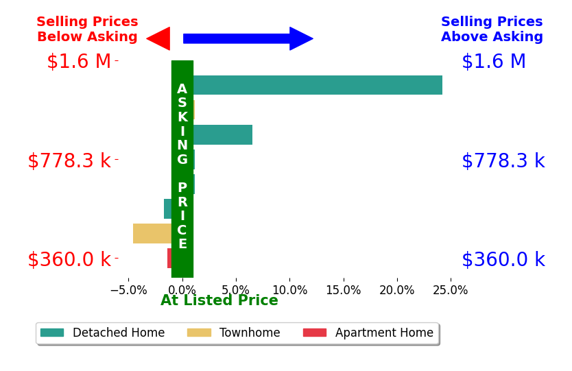 Peter Knapp's sold homes closed 2.9% above asking on average, with 2 homes above, 3 below, and 3 at asking price.