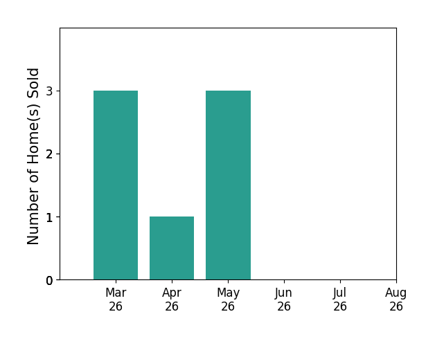 Jeddie Busch sold 3 homes in March 2026, 1 home in April 2026, 3 homes in May 2026, for a total of 7 homes.