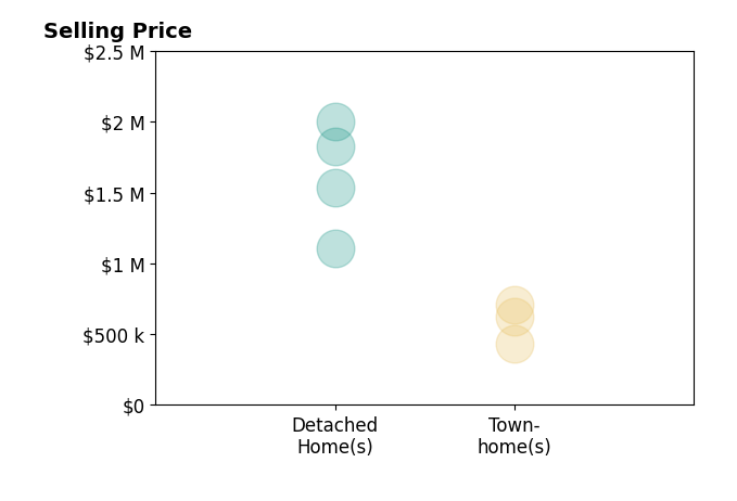 Jeddie Busch's sold homes include townhomes from $435K to $712K, detached homes from $1.1M to $2.0M.