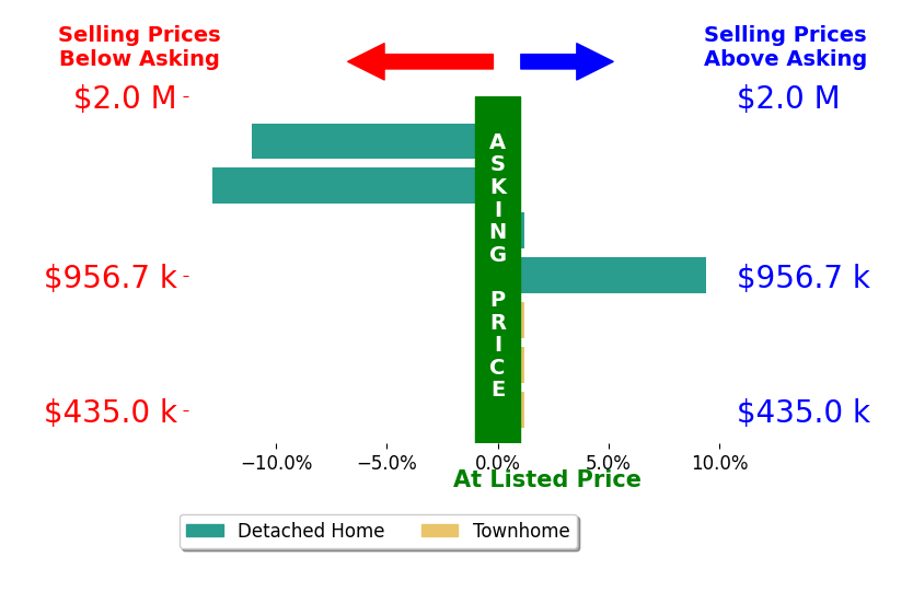 Jeddie Busch's sold homes closed 1.9% below asking on average, with 2 homes above, 2 below, and 3 at asking price.