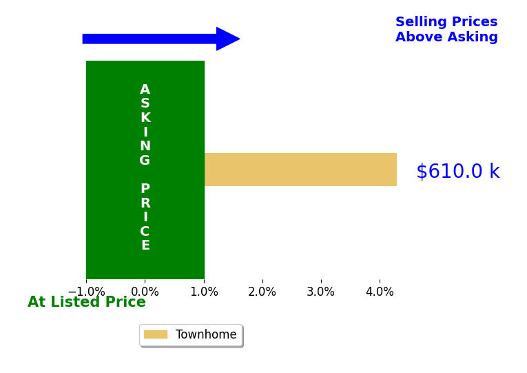 Soheila Yousafzai's sold homes closed 4.3% above asking on average, with 1 homes above, 0 below, and 0 at asking price.