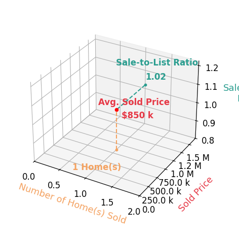 Natalie Bender sold 1 homes with an average sold price of $850K and an average sale-to-list ratio of 101.8%.
