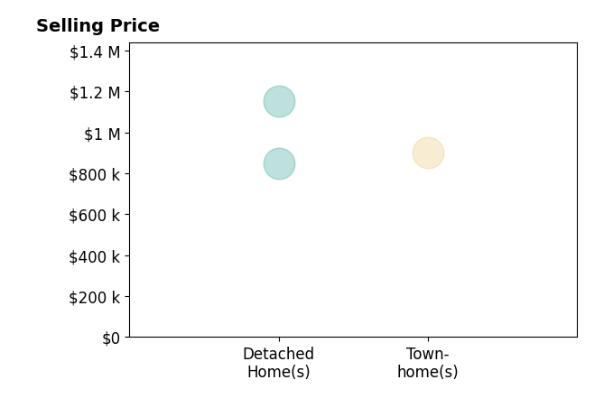 Dawn Tollus's sold homes include detached homes at $850K.