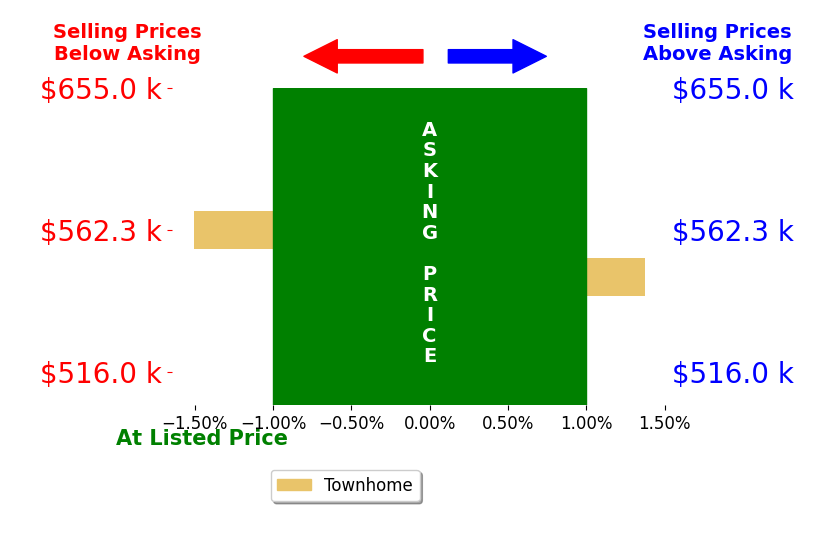 Tuyet Bui's sold homes closed 0.1% below asking on average, with 1 homes above, 1 below, and 0 at asking price.