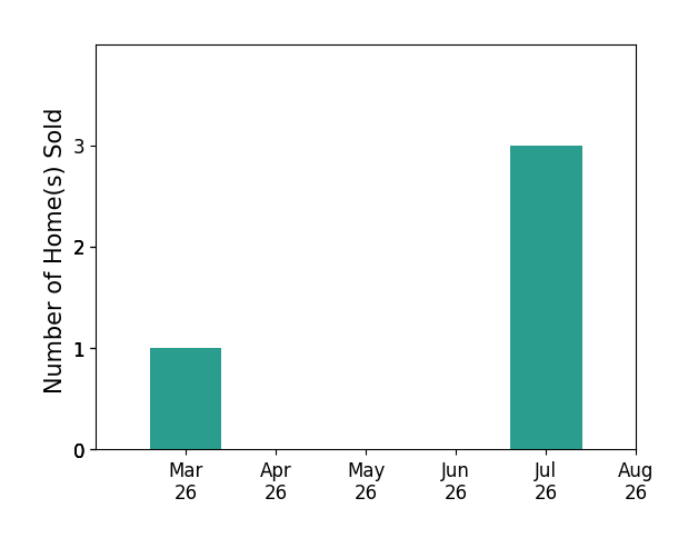 Caleb Smith sold 1 home in March 2026, for a total of 1 homes.